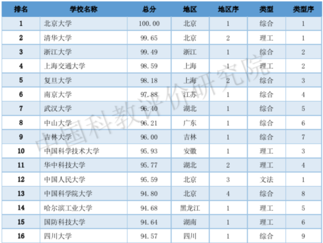 中国教育排名2020_2020中国第一美女排名